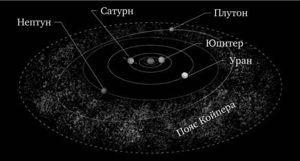 Пояс плутона. Плутон в поясе Койпера. Пояс Койпера в солнечной системе. Планеты солнечной системы с поясом Койпера. Пояс Койпера орбиты.