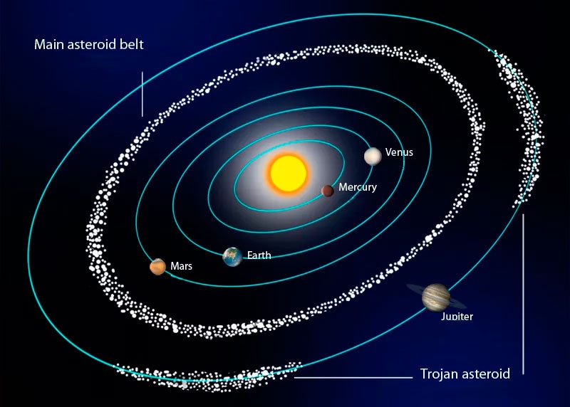 Астероидов расположен. Астероидный пояс солнечной системы. Пояс астероидов в солнечной системе. Планеты солнечной системы по порядку с поясом астероидов. Солнечнаятсистнма почм астероидов.